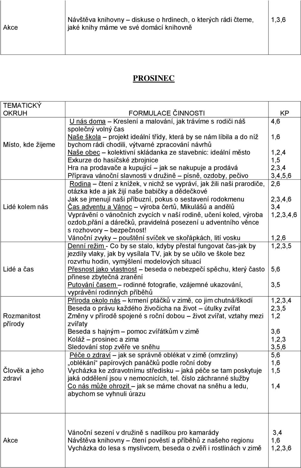 prodavače a kupující jak se nakupuje a prodává Příprava vánoční slavnosti v družině písně, ozdoby, pečivo 4,6,4 2,, Rodina čtení z knížek, v nichž se vypráví, jak žili naši prarodiče, otázka kde a