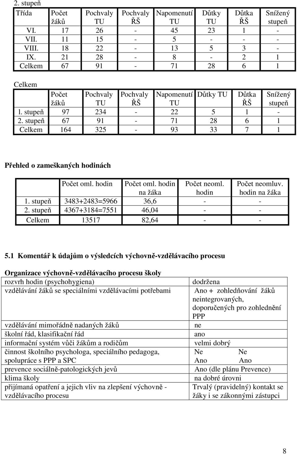 stupeň 67 91-71 28 6 1 Celkem 164 325-93 33 7 1 Přehled o zameškaných hodinách Počet oml. hodin Počet oml. hodin na žáka Počet neoml. hodin Počet neomluv. hodin na žáka 1.