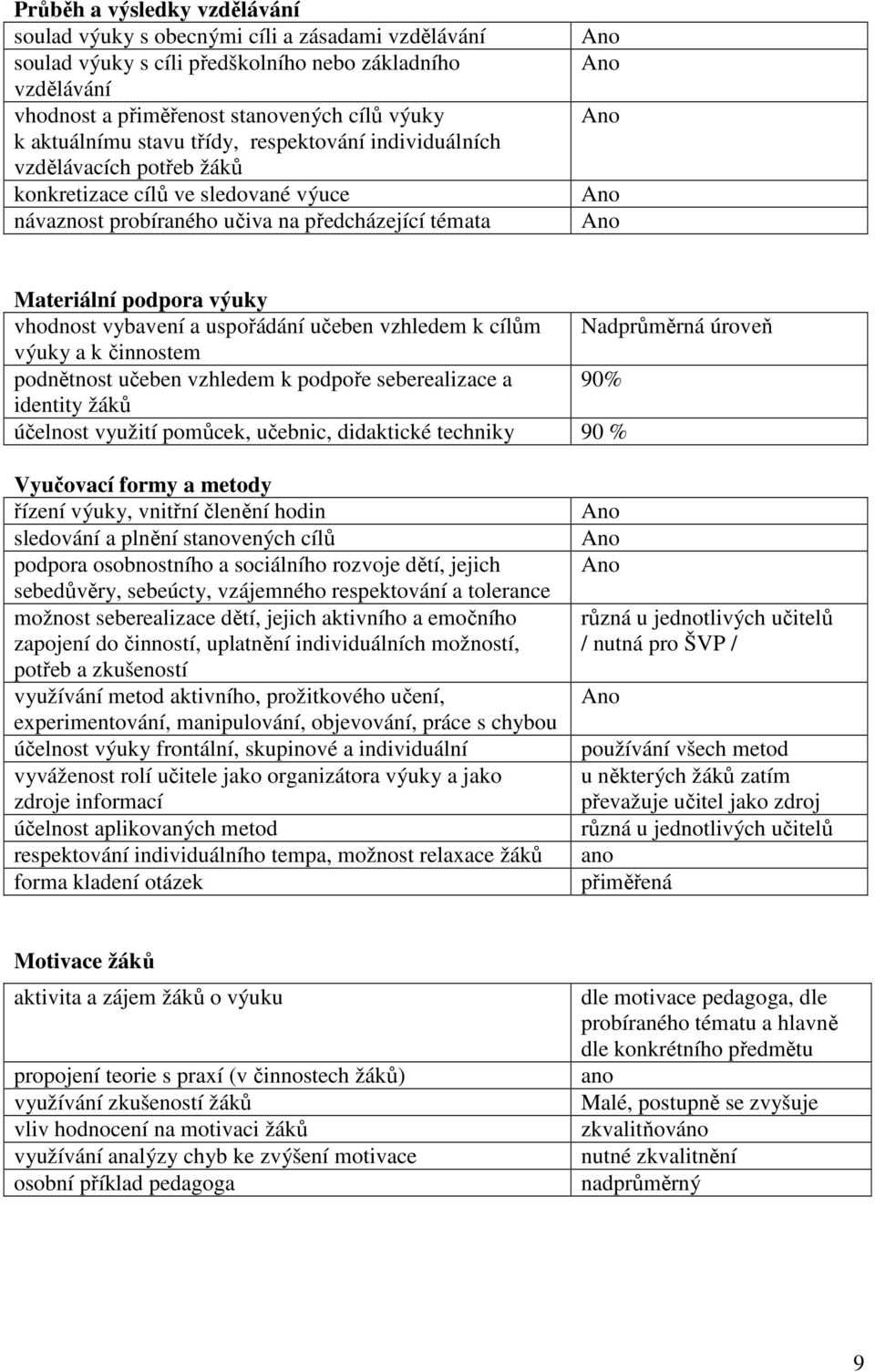 vhodnost vybavení a uspořádání učeben vzhledem k cílům Nadprůměrná úroveň výuky a k činnostem podnětnost učeben vzhledem k podpoře seberealizace a 90% identity žáků účelnost využití pomůcek, učebnic,