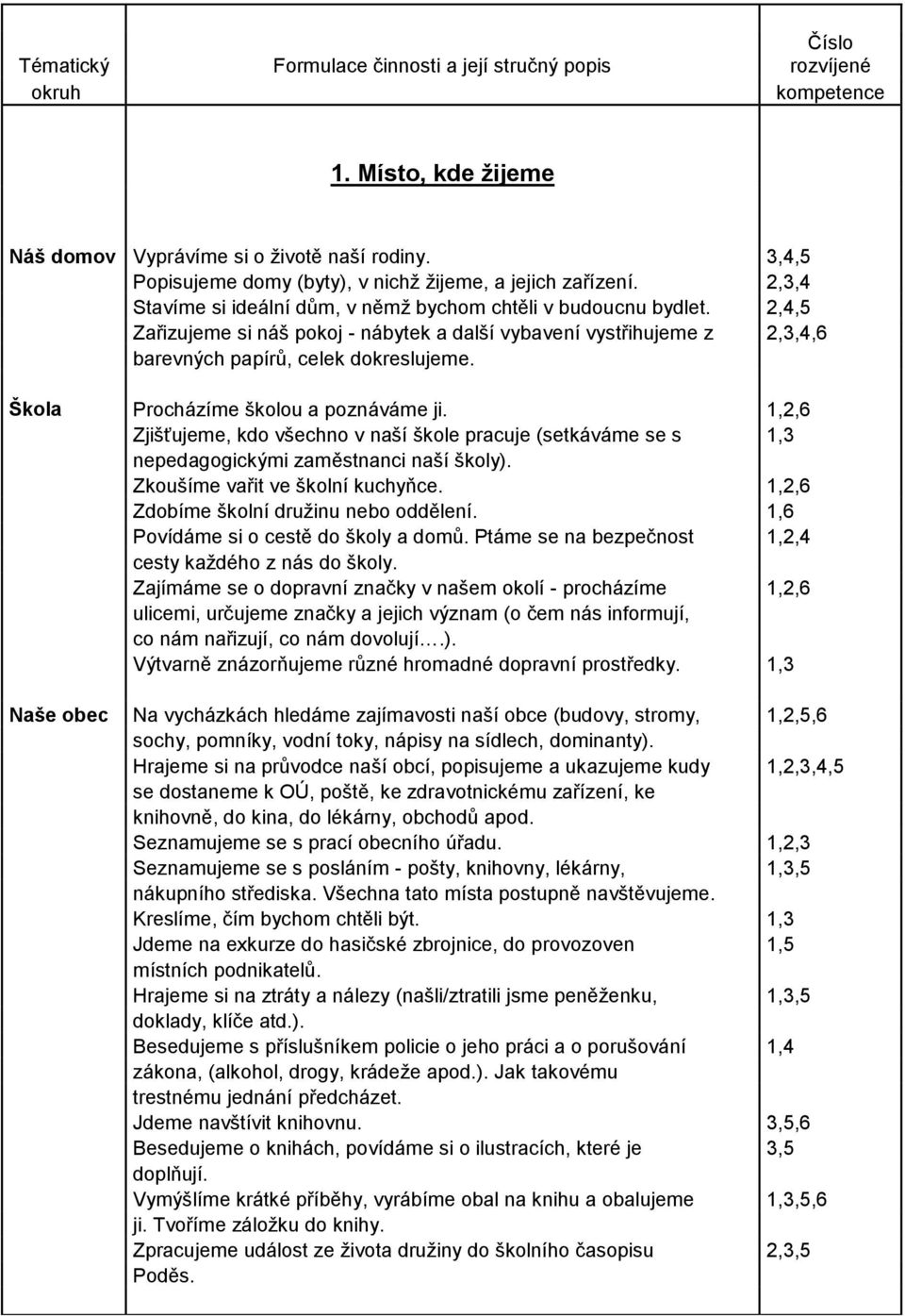 2,4,5 Zařizujeme si náš pokoj - nábytek a další vybavení vystřihujeme z 2,3,4,6 barevných papírů, celek dokreslujeme. Škola Procházíme školou a poznáváme ji.