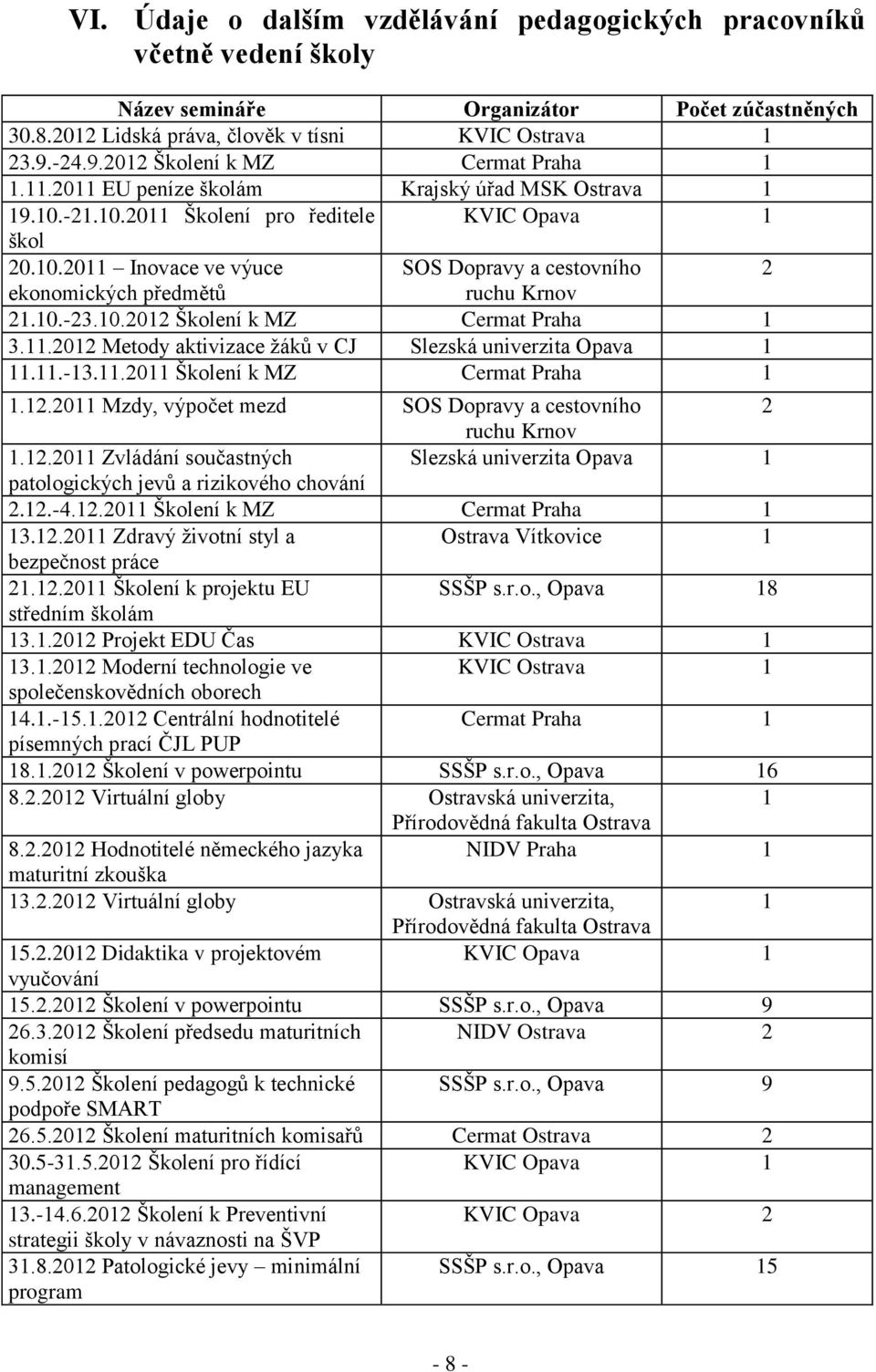 10.-23.10.2012 Školení k MZ Cermat Praha 1 3.11.2012 Metody aktivizace žáků v CJ Slezská univerzita Opava 1 11.11.-13.11.2011 Školení k MZ Cermat Praha 1 1.12.2011 Mzdy, výpočet mezd SOS Dopravy a cestovního 2 ruchu Krnov 1.