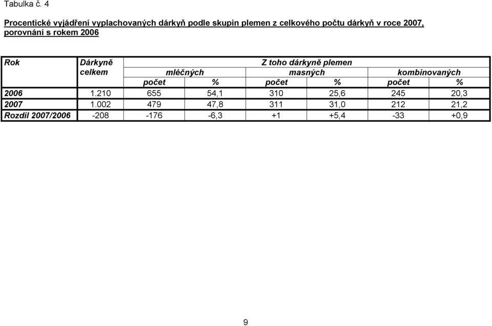 dárkyň v roce 2007, porovnání s rokem 2006 Rok Dárkyně celkem Z toho dárkyně plemen
