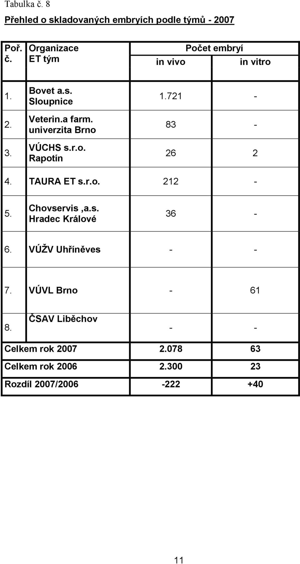 TAURA ET s.r.o. 212-5. Chovservis,a.s. Hradec Králové 36-6. VÚŽV Uhříněves - - 7. VÚVL Brno - 61 8.