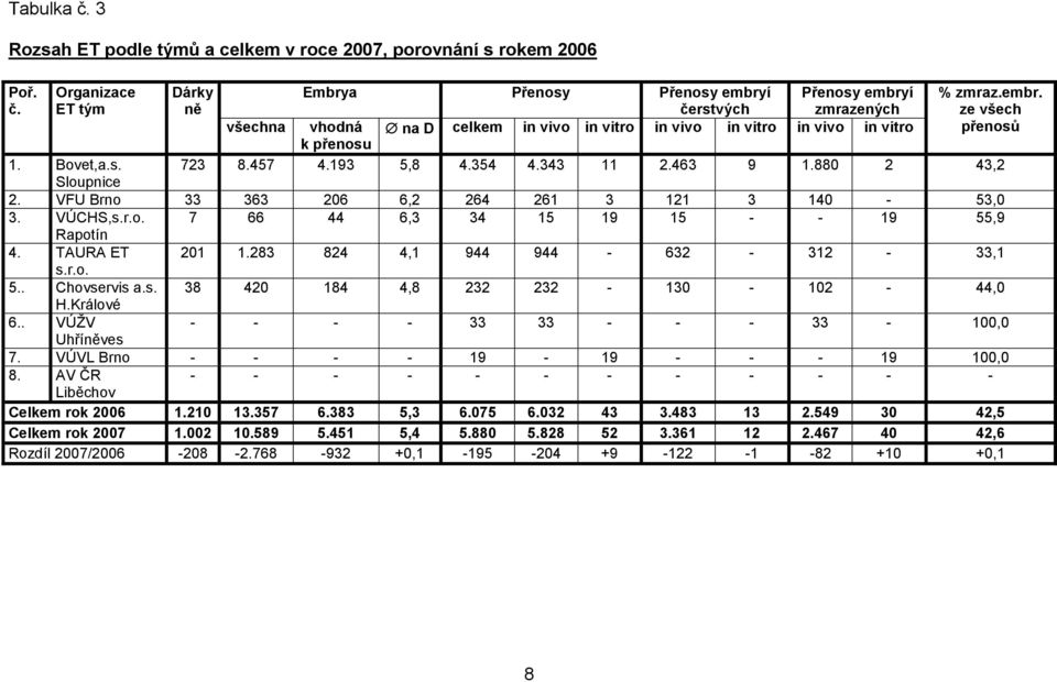 343 11 2.463 9 1.880 2 43,2 Sloupnice 2. VFU Brno 33 363 206 6,2 264 261 3 121 3 140-53,0 3. VÚCHS,s.r.o. 7 66 44 6,3 34 15 19 15 - - 19 55,9 Rapotín 4. TAURA ET 201 1.