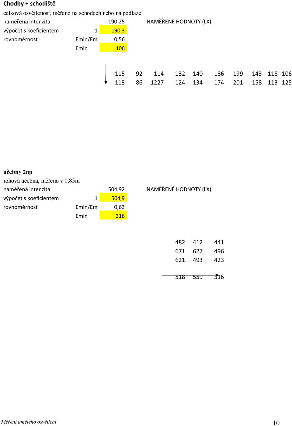 174 201 158 113 125 učebny 2np rohová učebna, měřeno v 0,85m naměřená intenzita 504,92 NAMĚŘENÉ HODNOTY (LX) výpočet s