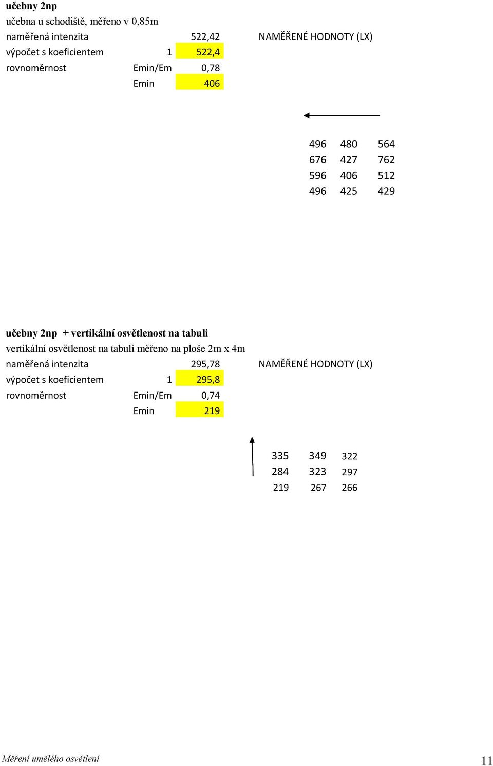 osvětlenost na tabuli vertikální osvětlenost na tabuli měřeno na ploše 2m x 4m naměřená intenzita 295,78 NAMĚŘENÉ HODNOTY