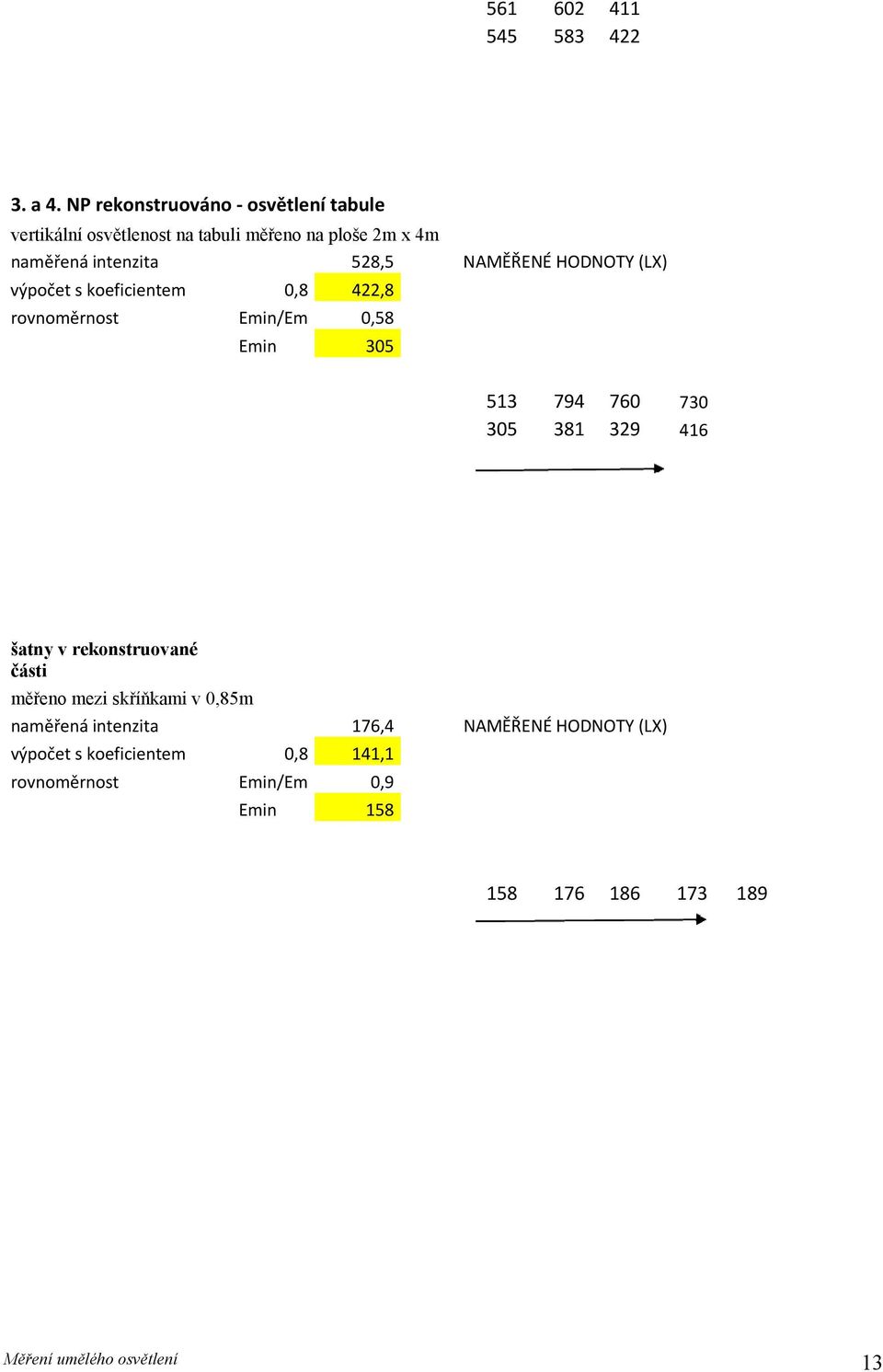 NAMĚŘENÉ HODNOTY (LX) výpočet s koeficientem 0,8 422,8 rovnoměrnost Emin/Em 0,58 Emin 305 513 794 760 730 305 381 329 416