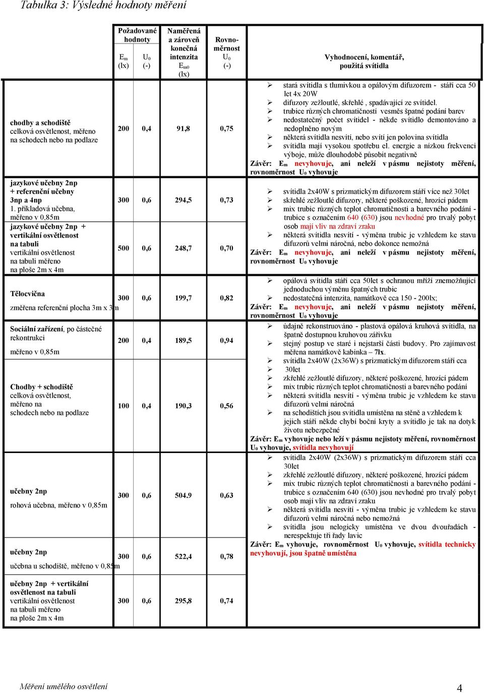 zároveň konečná intenzita E m0 (lx) Rovnoměrnost U 0 (-) 200 0,4 91,8 0,75 300 0,6 294,5 0,73 500 0,6 248,7 0,70 Tělocvična 300 0,6 199,7 0,82 změřena referenční plocha 3m x 3m Sociální zařízení, po