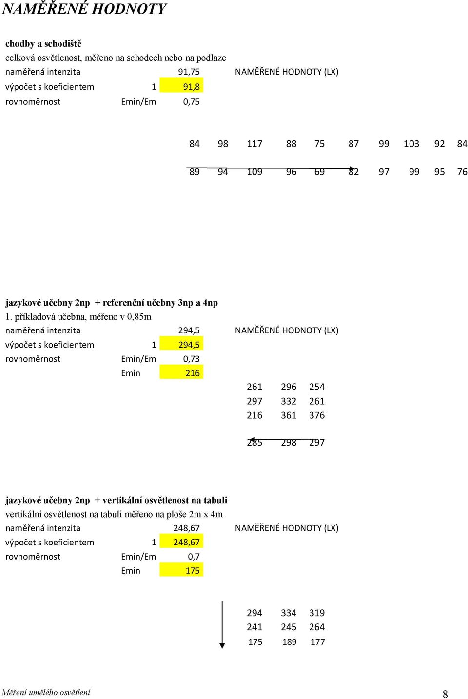 příkladová učebna, měřeno v 0,85m naměřená intenzita 294,5 NAMĚŘENÉ HODNOTY (LX) výpočet s koeficientem 1 294,5 rovnoměrnost Emin/Em 0,73 Emin 216 261 296 254 297 332 261 216 361 376 285 298 297