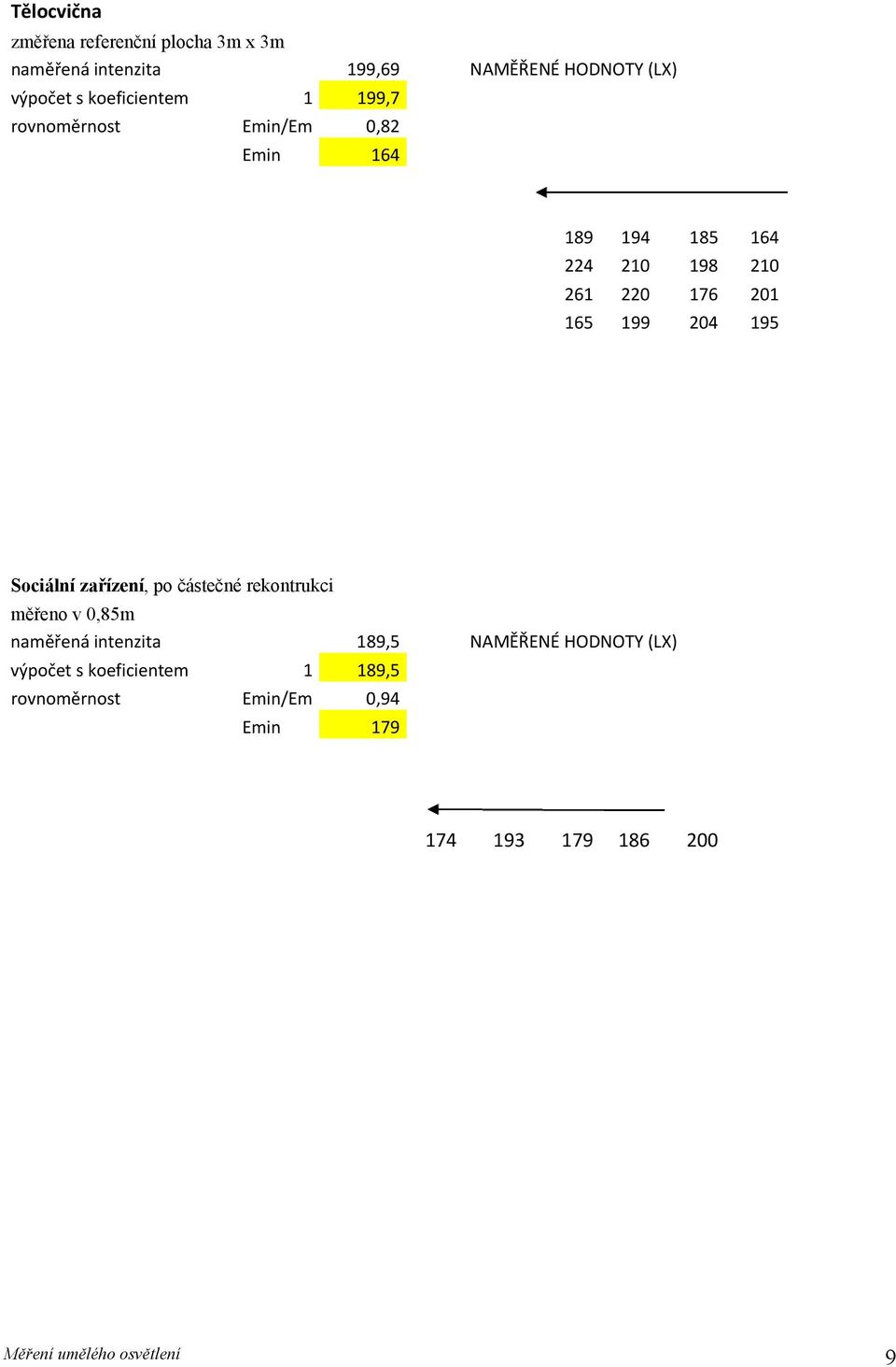 199 204 195 Sociální zařízení, po částečné rekontrukci měřeno v 0,85m naměřená intenzita 189,5 NAMĚŘENÉ