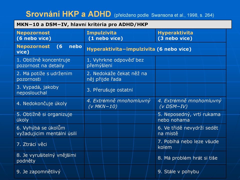 Vyhýbá se úkolům vyţadujícím mentální úsilí 7. Ztrácí věci 8. Je vyrušitelný vnějšími podněty Impulzivita (1 nebo více) Hyperaktivita (3 nebo více) Hyperaktivita impulzivita (6 nebo více) 1.