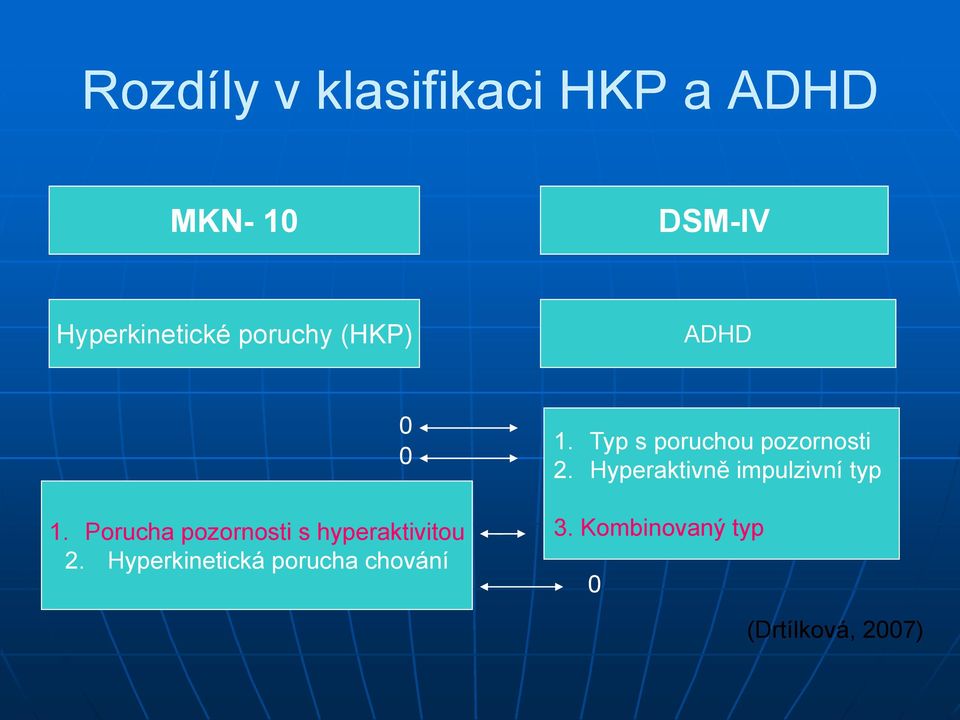 Hyperkinetická porucha chování 0 0 1.