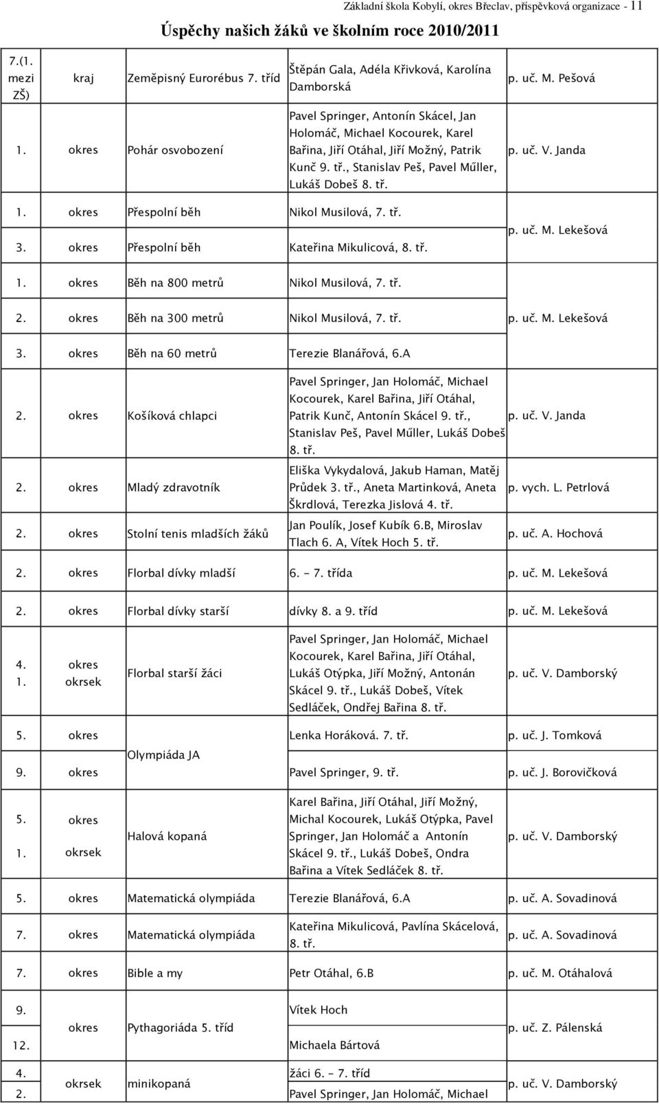 , Stanislav Peš, Pavel Műller, Lukáš Dobeš 8. tř. p. uč. M. Pešová p. uč. V. Janda 1. okres Přespolní běh Nikol Musilová, 7. tř. 3. okres Přespolní běh Kateřina Mikulicová, 8. tř. p. uč. M. Lekešová 1.
