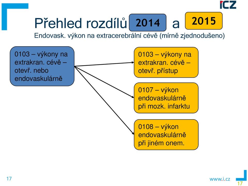 extrakran. cévě otevř. nebo endovaskulárně 0103 výkony na extrakran.