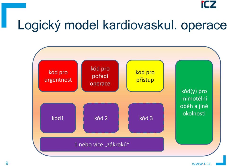 urgentnost přístup operace kód1 kód 2 kód 3