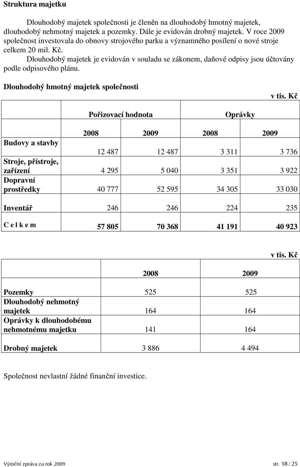 Dlouhodobý majetek je evidován v souladu se zákonem, daňové odpisy jsou účtovány podle odpisového plánu. Dlouhodobý hmotný majetek společnosti v tis.