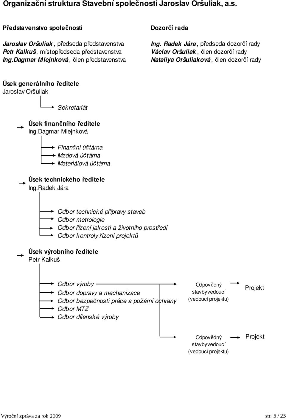 Radek Jára, předseda dozorčí rady Václav Oršuliak, člen dozorčí rady Nataliya Oršuliaková, člen dozorčí rady Úsek generálního ředitele Jaroslav Oršuliak Sek retariát Úsek finančního ředitele Ing.