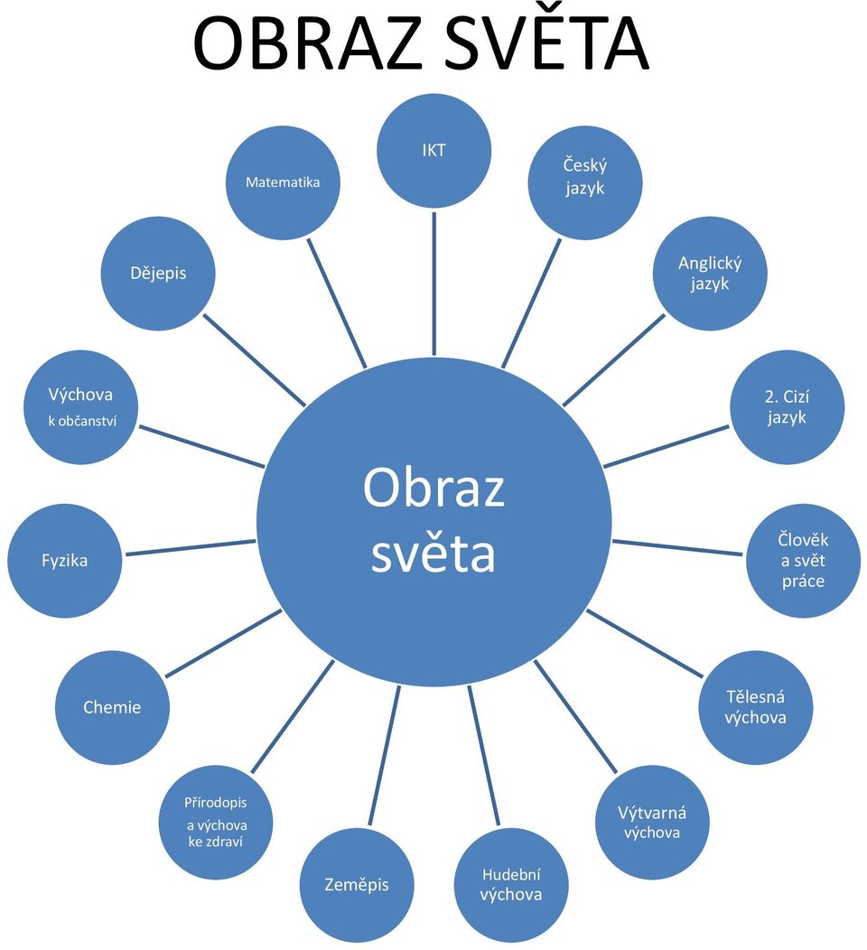 Cizí jazyk Člověk a svět práce Chemie Tělesná výchova