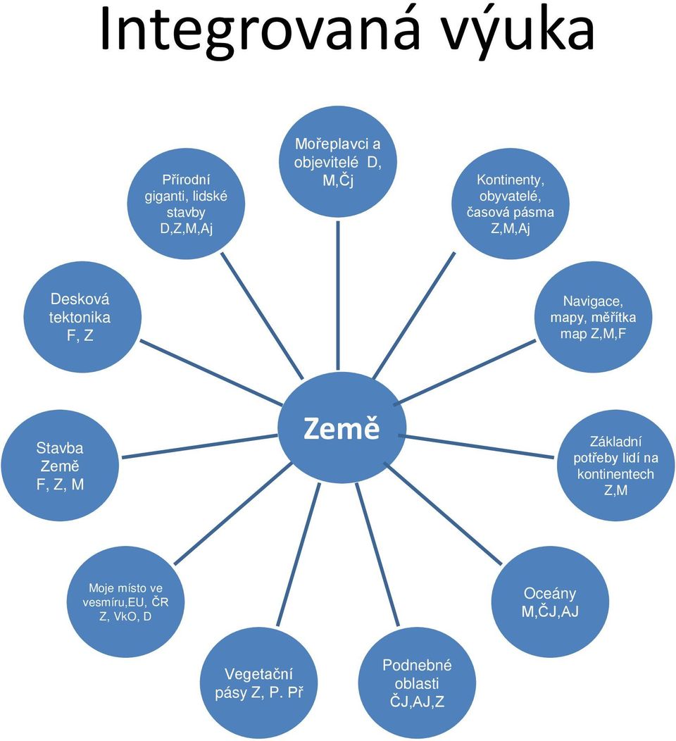 měřítka map Z,M,F Stavba Země F, Z, M Země Základní potřeby lidí na kontinentech Z,M Moje