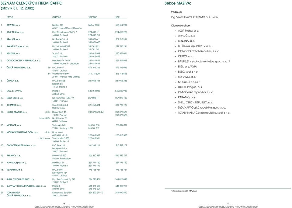 o. Pod vilami 696/12 241 742 021 241 740 296 140 00 Praha 4 241 741 661 5. BENZINA, a. s. Trojská 13a 284 012 598 220 874 056 182 21 Praha 8 284 012 845 6. CONOCO CZECH REPUBLIC, s. r. o.