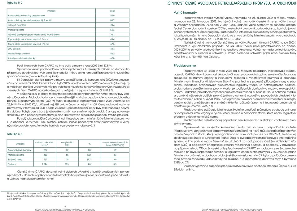 oleje s obsahem síry do 1 % hm 49,4 Topné oleje s obsahem síry nad 1 % hm 67,3 LPG celkem 43,4 Mazací oleje celkem 46,2 Asfalty a asfaltové výrobky 67,8 Podíl členských firem ČAPPO na trhu paliv a