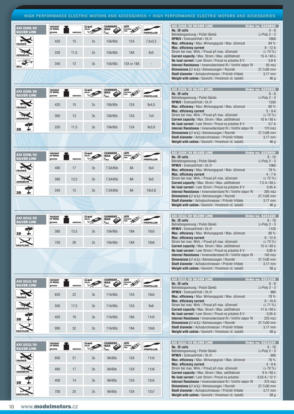 účinnosti (> 73 %) / 15 A / 60 s / 0,9 A / 93 mω / 27,7x26 mm / / 46 g AXI 2208/26 SILVER LINE PELLER 420 15 2s 10A/60s 12A 8x4,5 360 13 3s 10A/60s 12A 7x4 320 11,5 3s 10A/60s 12A 9x3,8 AXI 2208/26