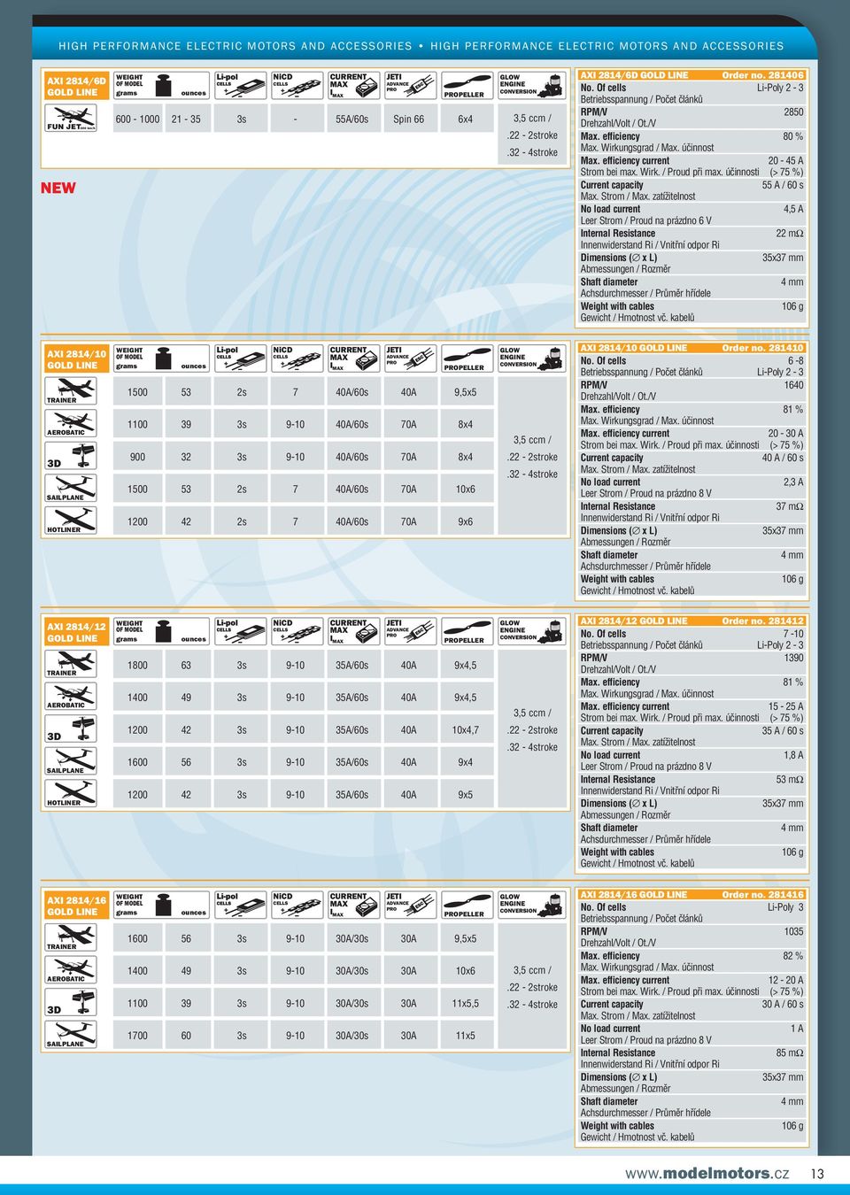 3s 9-10 40A/60s 70A 8x4 1500 53 2s 7 40A/60s 70A 10x6 1200 42 2s 7 40A/60s 70A 9x6 3,5 ccm /.22-2stroke.32-4stroke AXI 2814/10 Order no. 281410 No. Of cells 6-8 Li-Poly 2-3 RPM/V 1640 Max.