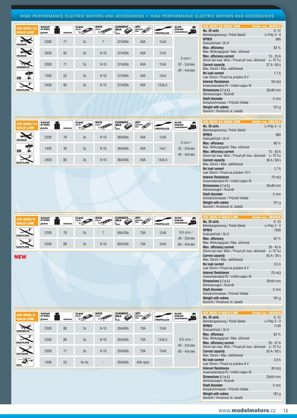 efficiency 83 % 15-25 A 37 A / 60 s 1,7 A 59 mω 35x48 mm 5 mm 151 g AXI 2820/14 PELLER 2200 78 3s 9-10 36A/60s 40A 12x8 1400 49 3s 9-10 36A/60s 40A 14x7 2400 85 3s 9-10 36A/60s 40A 13x6,5 5 ccm /.