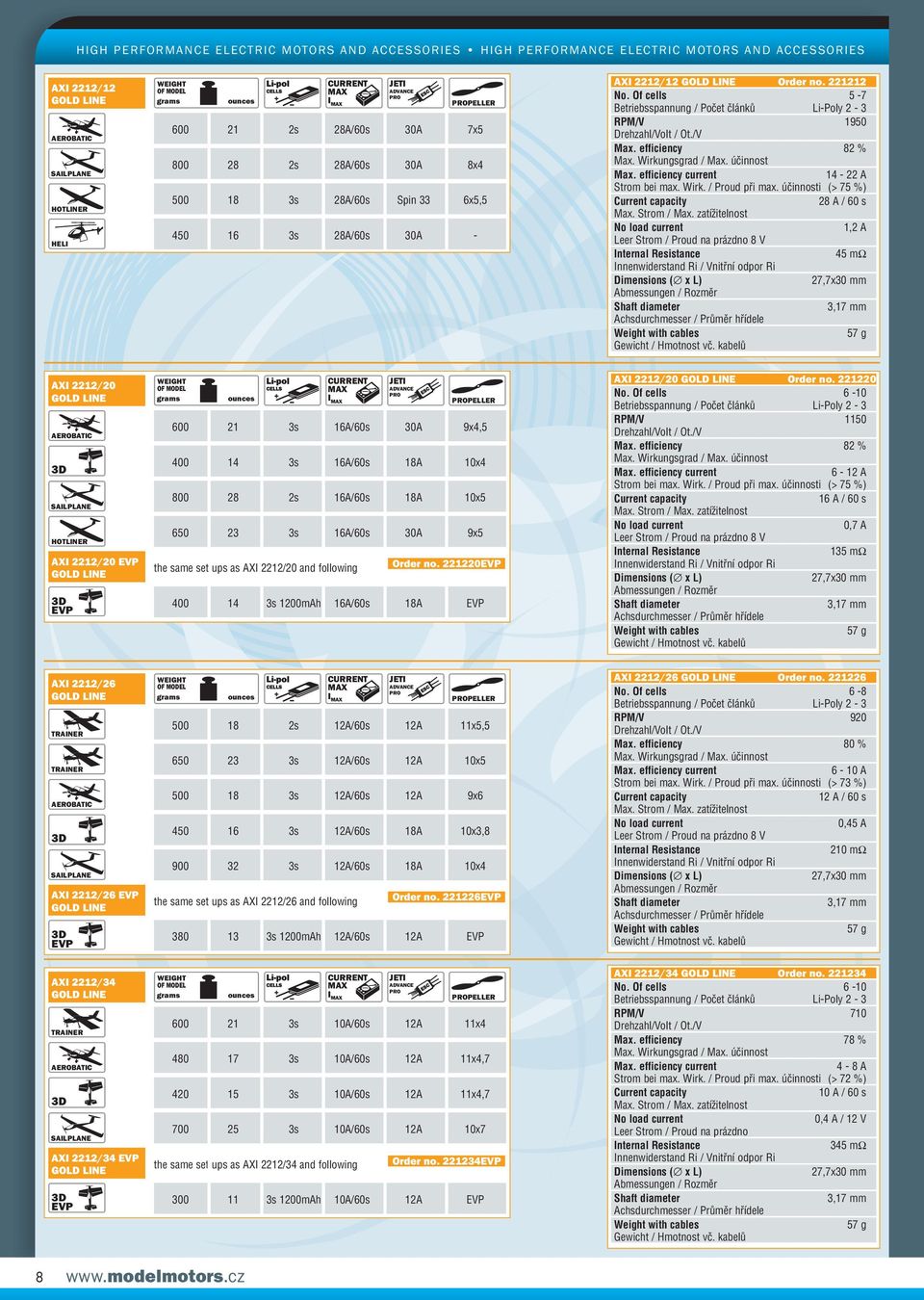 efficiency 82 % 14-22 A 28 A / 60 s 1,2 A 45 mω 27,7x30 mm 57 g AXI 2212/20 HOTLINER AXI 2212/20 EVP EVP PELLER 600 21 3s 16A/60s 30A 9x4,5 400 14 3s 16A/60s 18A 10x4 800 28 2s 16A/60s 18A 10x5 650