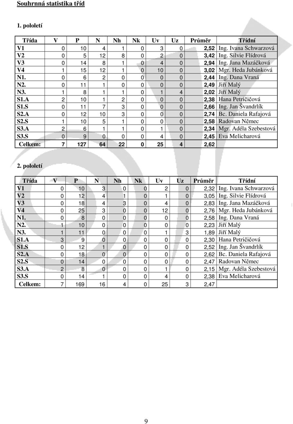 A 2 10 1 2 0 0 0 2,38 Hana Petričičová S1.S 0 11 7 3 0 0 0 2,66 Ing. Jan Švandrlík S2.A 0 12 10 3 0 0 0 2,74 Bc. Daniela Rafajová S2.S 1 10 5 1 0 0 0 2,58 Radovan Němec S3.A 2 6 1 1 0 1 0 2,34 Mgr.