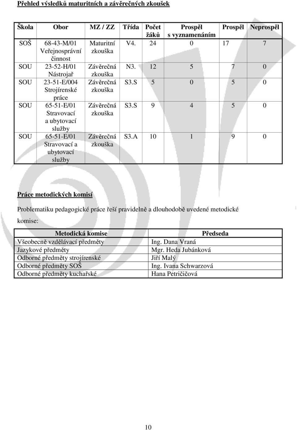 12 5 7 0 SOU SOU SOU Nástrojař 23-51-E/004 Strojírenské práce 65-51-E/01 Stravovací a ubytovací služby 65-51-E/01 Stravovací a ubytovací služby zkouška Závěrečná zkouška Závěrečná zkouška Závěrečná