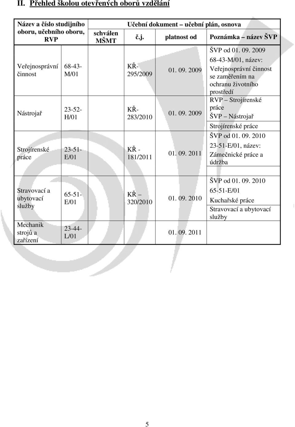 2009 68-43-M/01, název: 01. 09. 2009 Veřejnosprávní činnost se zaměřením na ochranu životního prostředí RVP Strojírenské práce 01. 09. 2009 ŠVP Nástrojař 01. 09. 2011 Strojírenské práce ŠVP od 01.