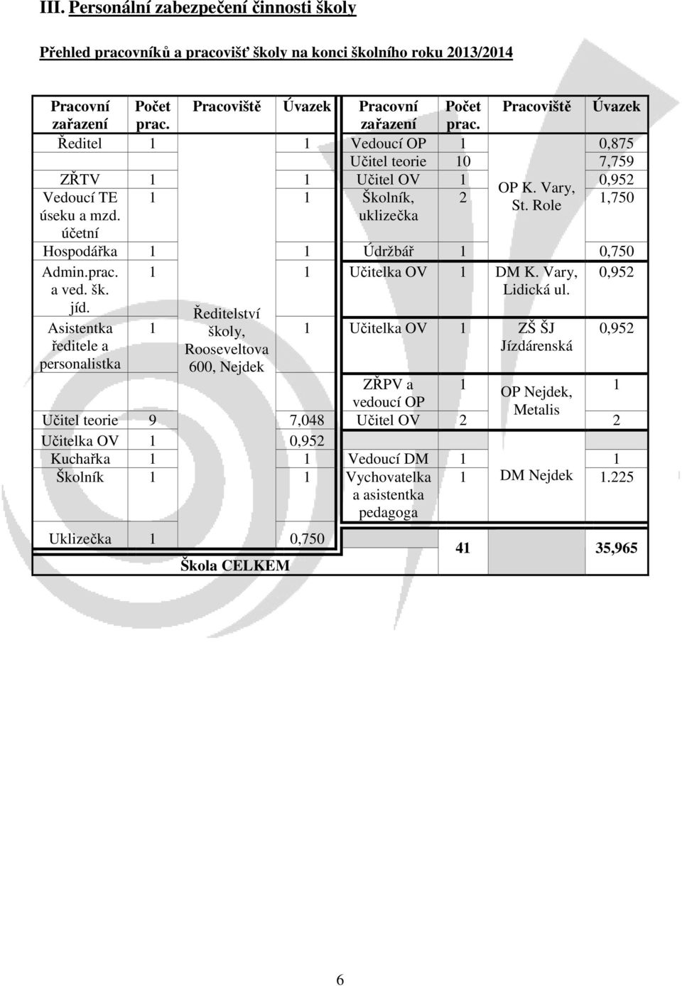 uklizečka účetní Hospodářka 1 1 Údržbář 1 0,750 Admin.prac. a ved. šk. jíd. Asistentka ředitele a personalistka 1 1 Učitelka OV 1 DM K. Vary, Lidická ul.