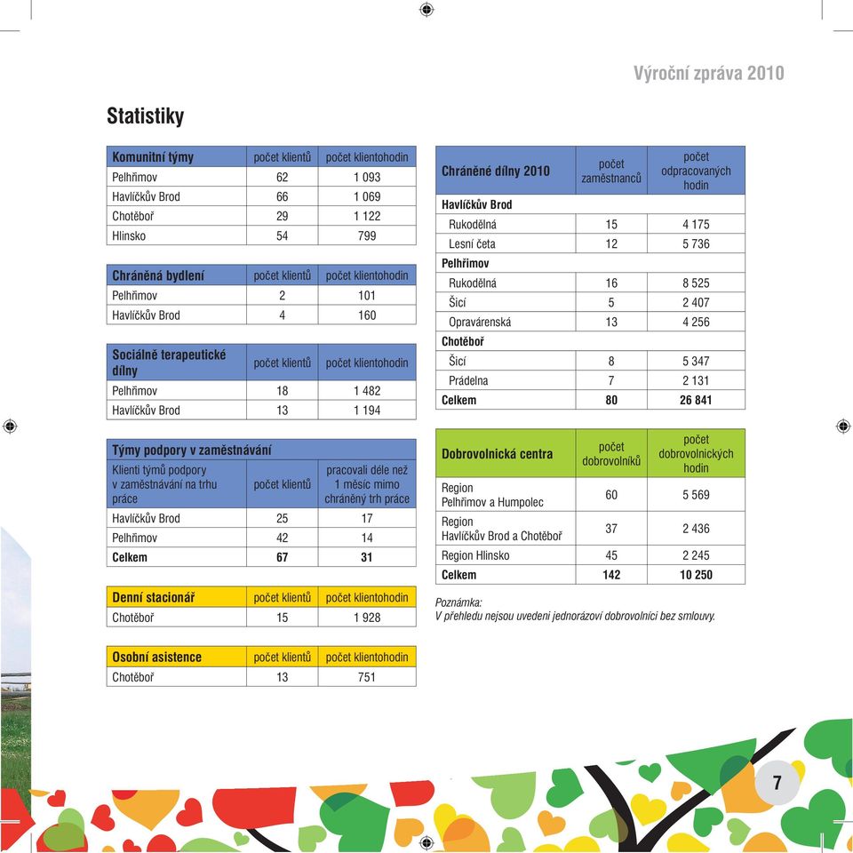 měsíc mimo chráněný trh práce Havlíčkův Brod 25 17 42 14 Celkem 67 31 Denní stacionář počet klientů počet klientohodin Chotěboř 15 1 928 Chráněné dílny 2010 počet zaměstnanců počet odpracovaných