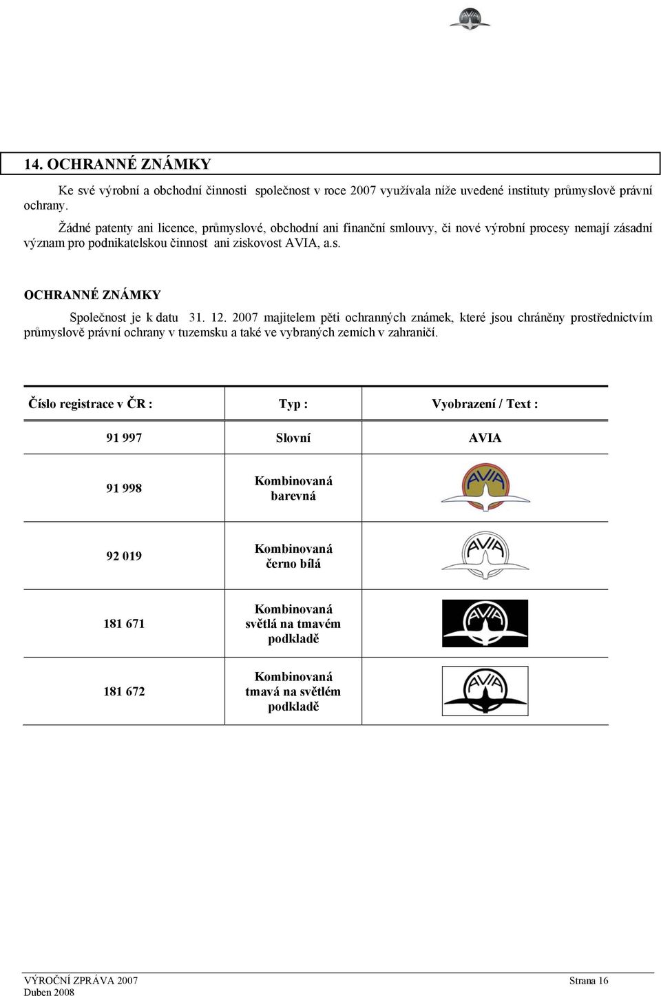 12. 2007 majitelem pěti ochranných známek, které jsou chráněny prostřednictvím průmyslově právní ochrany v tuzemsku a také ve vybraných zemích v zahraničí.