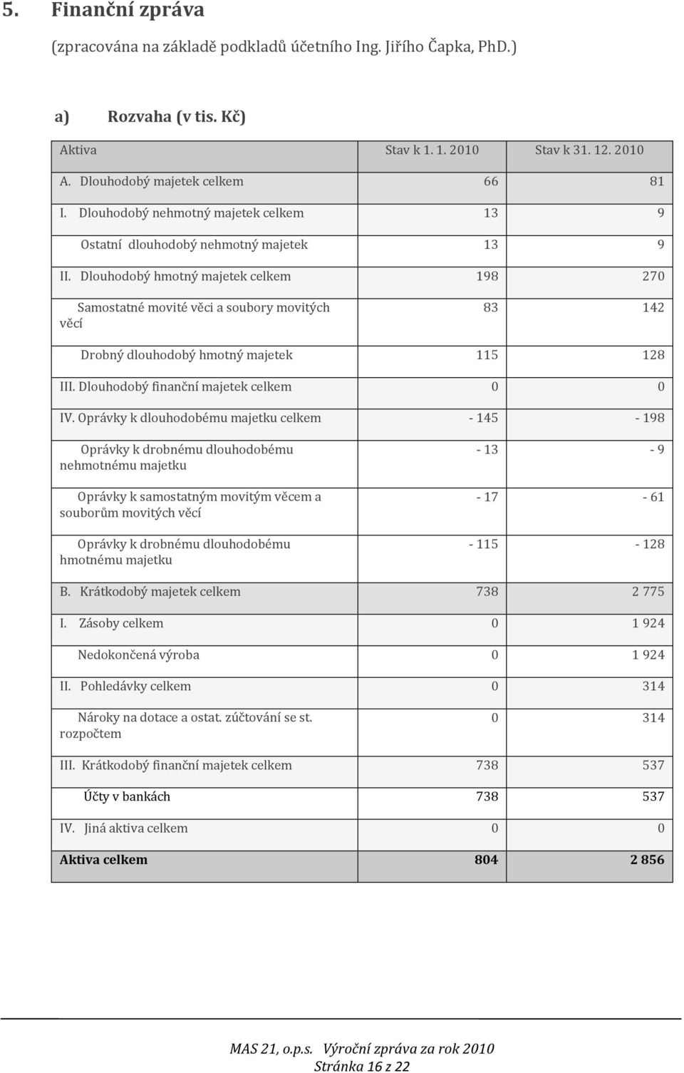 Dlouhodobý hmotný majetek celkem 198 270 Samostatné movité věci a soubory movitých věcí 83 142 Drobný dlouhodobý hmotný majetek 115 128 III. Dlouhodobý finanční majetek celkem 0 0 IV.
