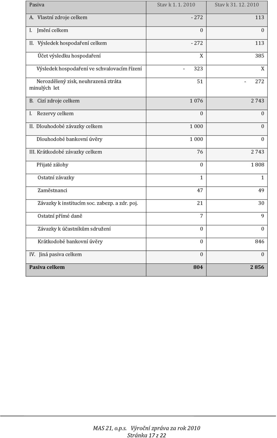 Cizí zdroje celkem 1 076 2 743 I. Rezervy celkem 0 0 II. Dlouhodobé závazky celkem 1 000 0 Dlouhodobé bankovní úvěry 1 000 0 III.