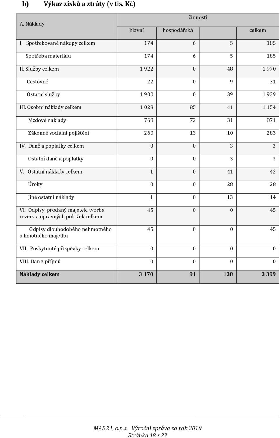 Osobní náklady celkem 1 028 85 41 1 154 Mzdové náklady 768 72 31 871 Zákonné sociální pojištění 260 13 10 283 IV. Daně a poplatky celkem 0 0 3 3 Ostatní daně a poplatky 0 0 3 3 V.