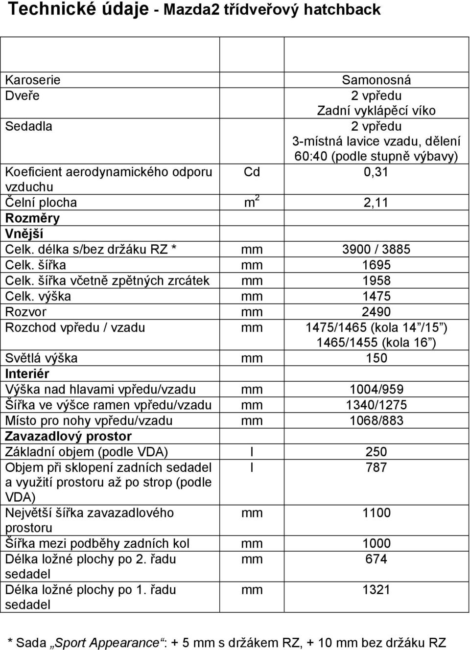 výška mm 1475 Rozvor mm 2490 Rozchod vpředu / vzadu mm 1475/1465 (kola 14 /15 ) 1465/1455 (kola 16 ) Světlá výška mm 150 Interiér Výška nad hlavami vpředu/vzadu mm 1004/959 Šířka ve výšce ramen