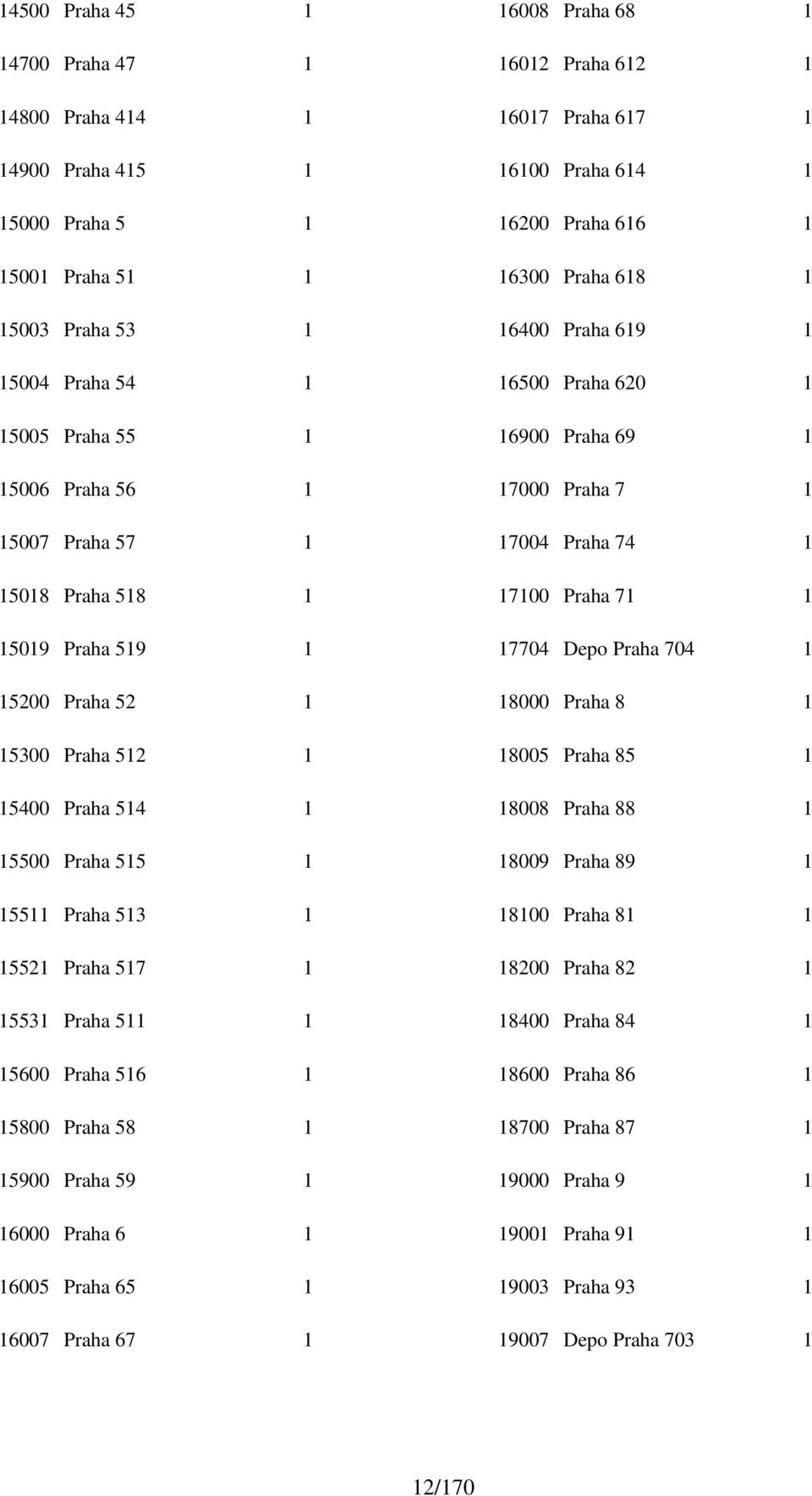 1 16000 Praha 6 1 16005 Praha 65 1 16007 Praha 67 1 16008 Praha 68 1 16012 Praha 612 1 16017 Praha 617 1 16100 Praha 614 1 16200 Praha 616 1 16300 Praha 618 1 16400 Praha 619 1 16500 Praha 620 1