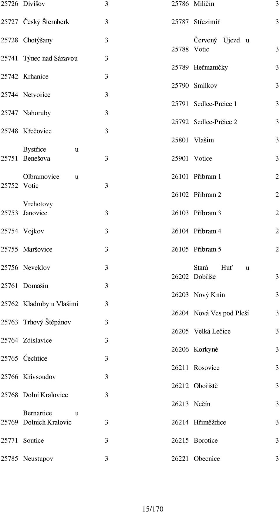 Vrchotovy Janovice 3 26101 Příbram 1 2 26102 Příbram 2 2 26103 Příbram 3 2 25754 Vojkov 3 25755 Maršovice 3 25756 Neveklov 3 25761 Domašín 3 25762 Kladruby u Vlašimi 3 25763 Trhový Štěpánov 3 25764