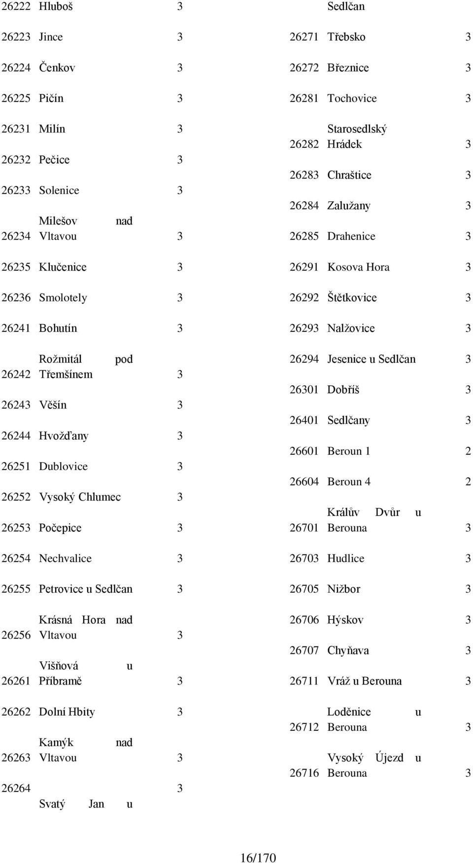 26281 Tochovice 3 26282 Starosedlský Hrádek 3 26283 Chraštice 3 26284 Zalužany 3 26285 Drahenice 3 26291 Kosova Hora 3 26292 Štětkovice 3 26293 Nalžovice 3 26294 Jesenice u Sedlčan 3 26301 Dobříš 3