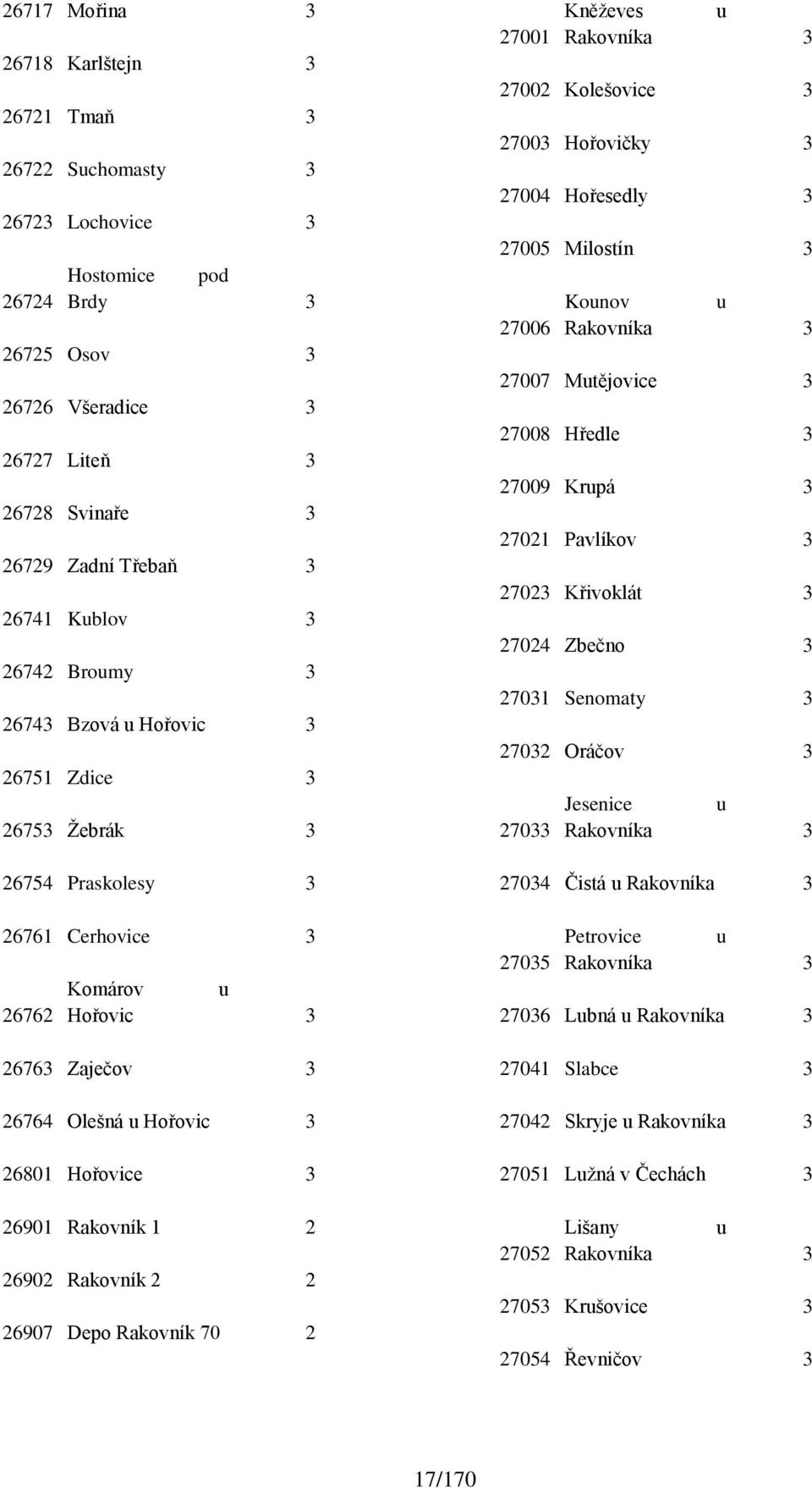 26901 Rakovník 1 2 26902 Rakovník 2 2 26907 Depo Rakovník 70 2 Kněževes u 27001 Rakovníka 3 27002 Kolešovice 3 27003 Hořovičky 3 27004 Hořesedly 3 27005 Milostín 3 Kounov u 27006 Rakovníka 3 27007