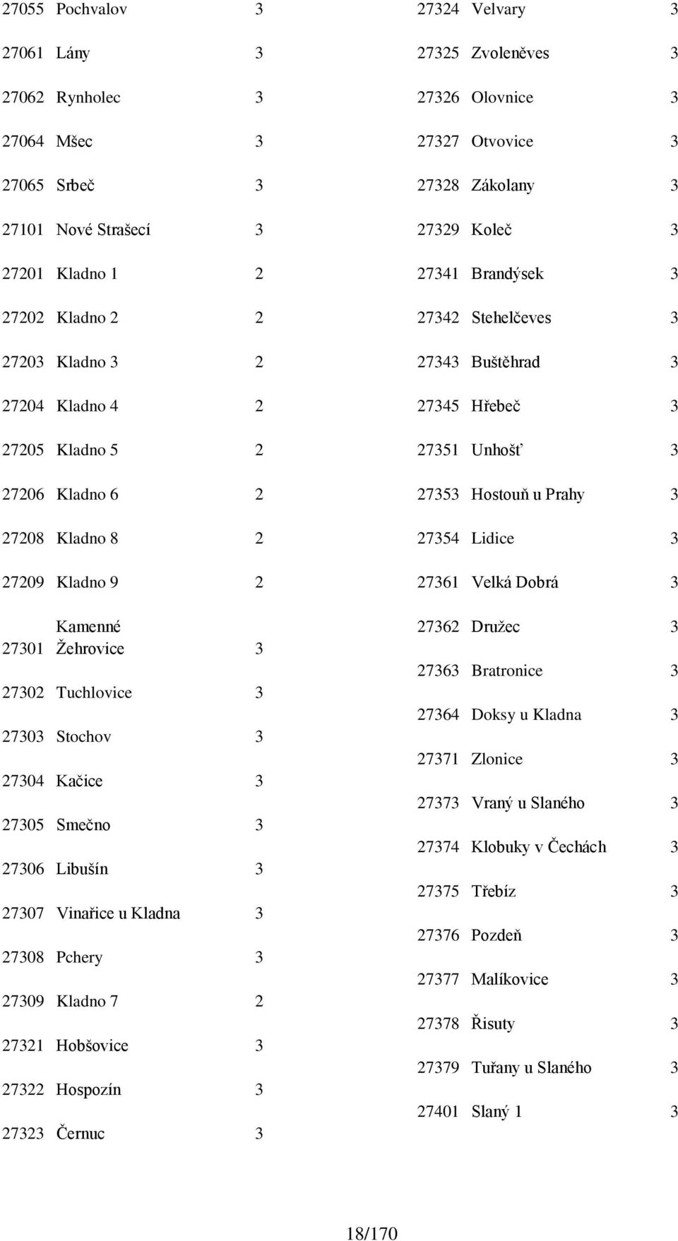 27321 Hobšovice 3 27322 Hospozín 3 27323 Černuc 3 27324 Velvary 3 27325 Zvoleněves 3 27326 Olovnice 3 27327 Otvovice 3 27328 Zákolany 3 27329 Koleč 3 27341 Brandýsek 3 27342 Stehelčeves 3 27343