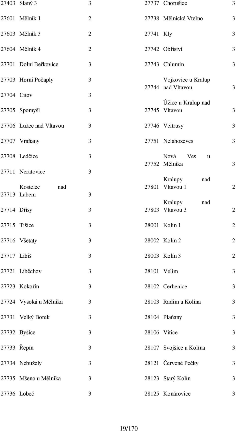 27711 Neratovice 3 Kostelec nad 27713 Labem 3 27714 Dřísy 3 27752 27801 27803 Nová Ves u Mělníka 3 Kralupy nad Vltavou 1 2 Kralupy nad Vltavou 3 2 27715 Tišice 3 27716 Všetaty 3 27717 Libiš 3 27721