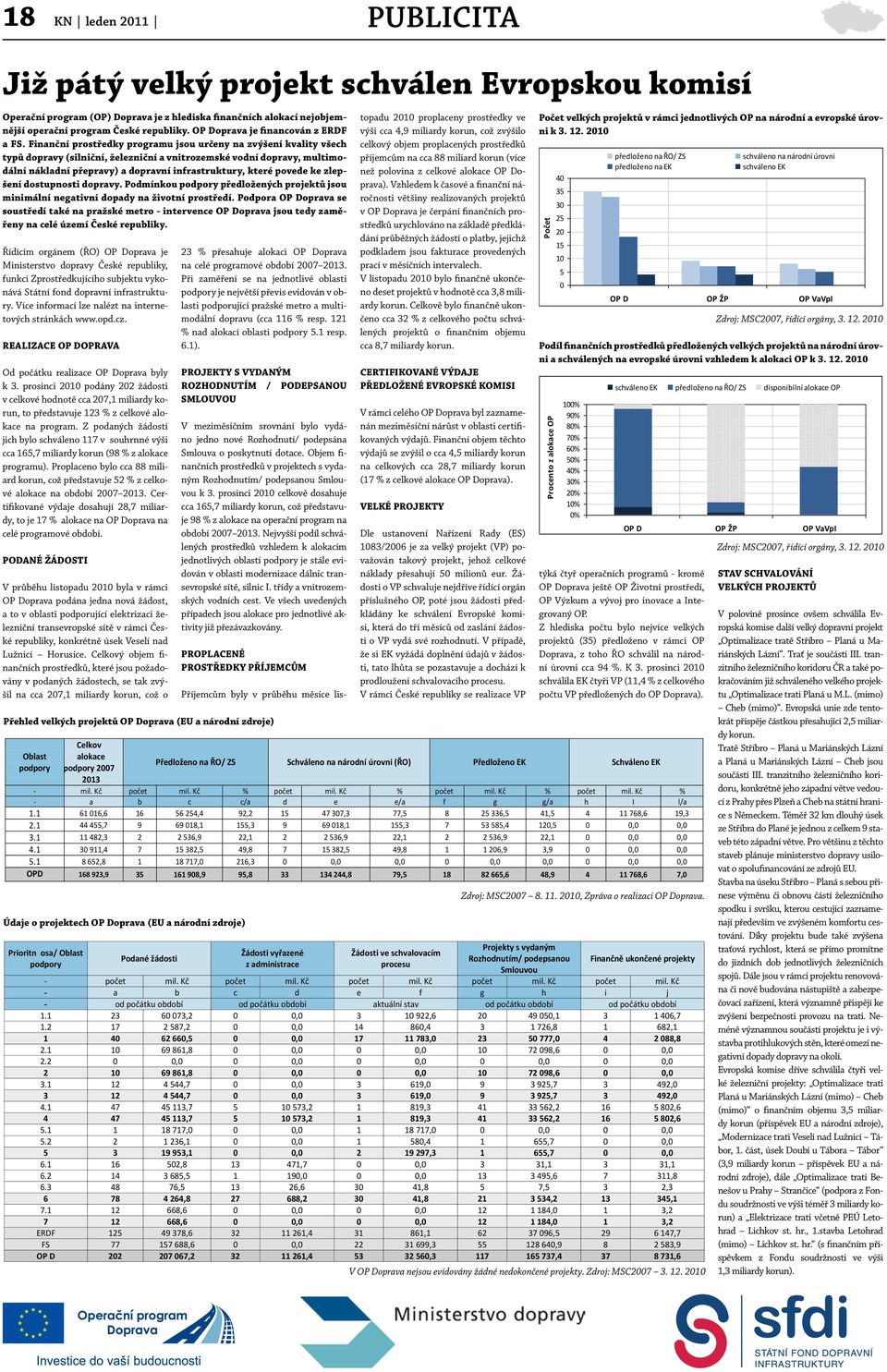 Finanční prostředky programu jsou určeny na zvýšení kvality všech typů dopravy (silniční, železniční a vnitrozemské vodní dopravy, multimodální nákladní přepravy) a dopravní infrastruktury, které