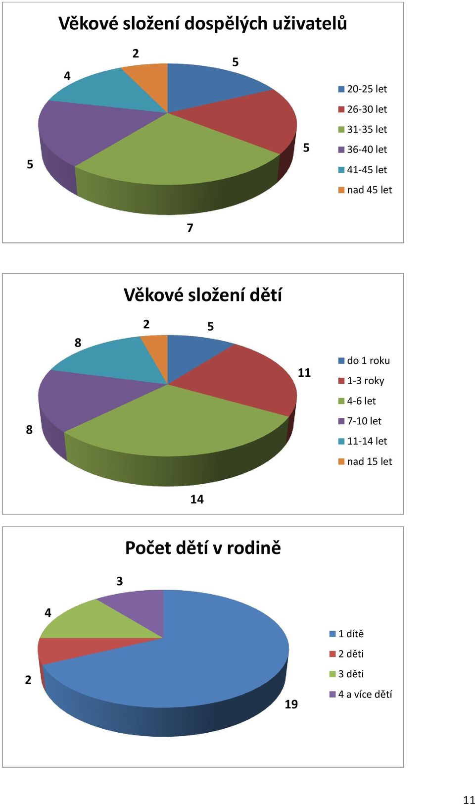 5 11 do 1 roku 1-3 roky 4-6 let 8 7-10 let 11-14 let nad 15 let 14