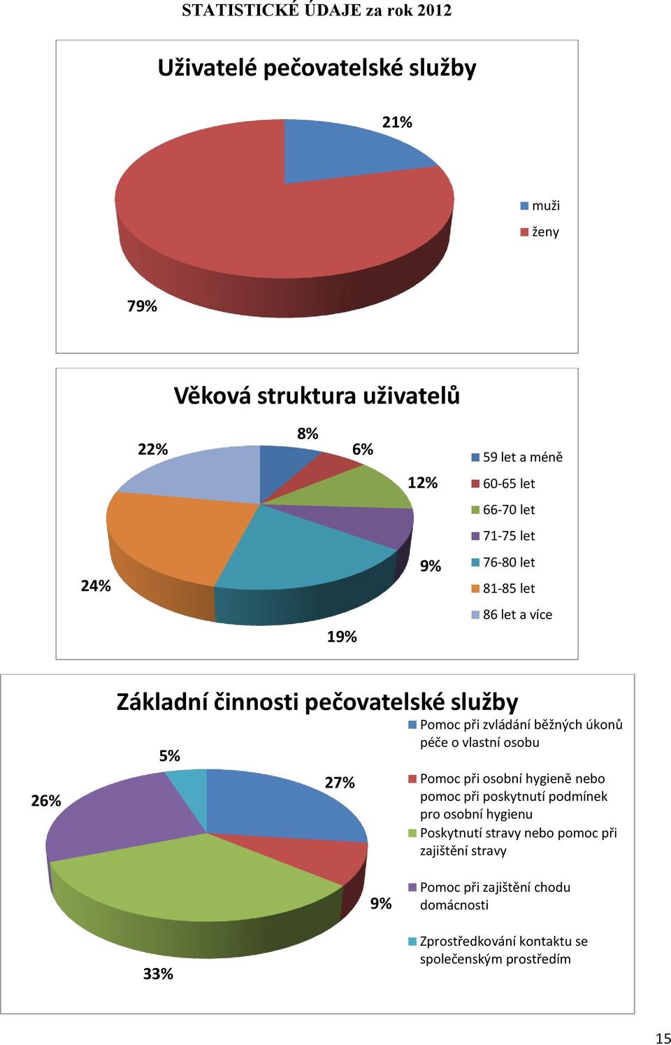 zvládání běžných úkonů 5% 27% péče o vlastní osobu Pomoc při osobní hygieně nebo pomoc při poskytnutí podmínek pro osobní hygienu