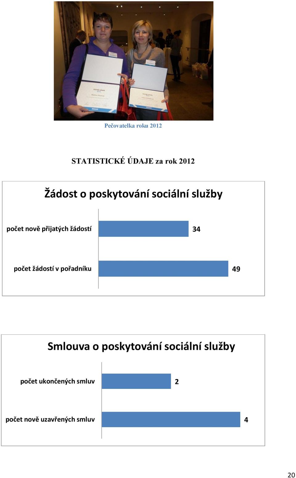 počet žádostí v pořadníku 49 Smlouva o poskytování sociální