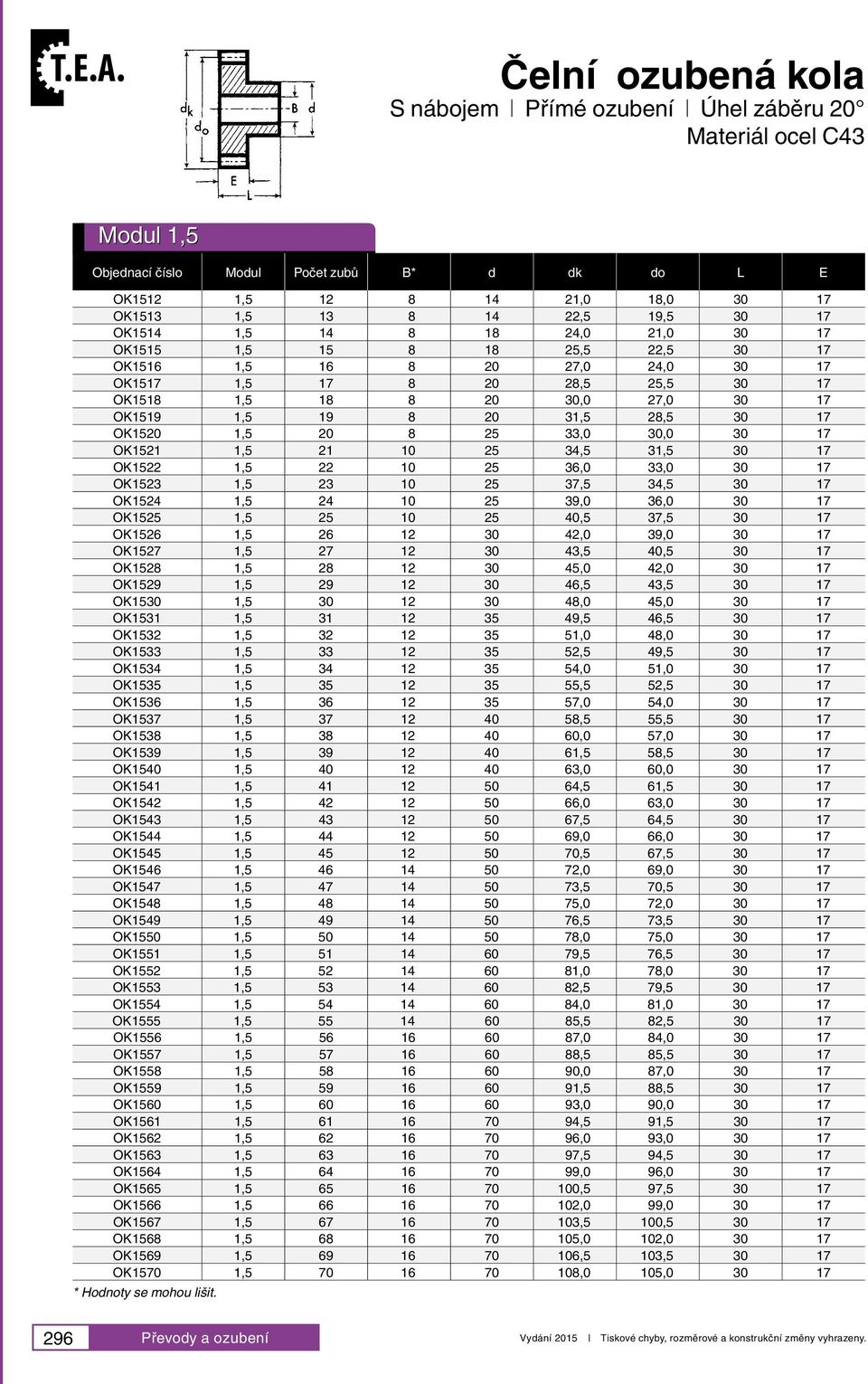 1,5 20 8 25 33,0 30,0 30 17 OK1521 1,5 21 10 25 34,5 31,5 30 17 OK1522 1,5 22 10 25 36,0 33,0 30 17 OK1523 1,5 23 10 25 37,5 34,5 30 17 OK1524 1,5 24 10 25 39,0 36,0 30 17 OK1525 1,5 25 10 25 40,5